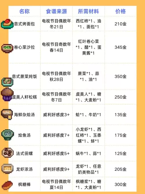 星露谷物语食谱有哪些 星露谷物语食谱一览表