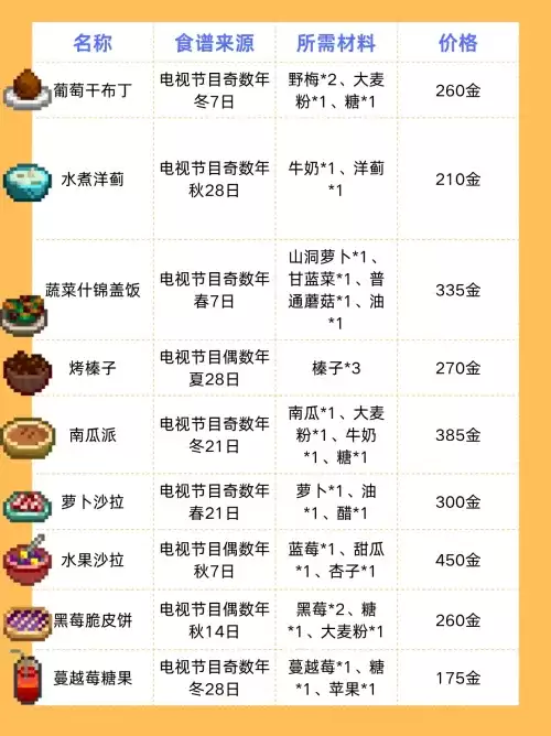 星露谷物语食谱有哪些 星露谷物语食谱一览表