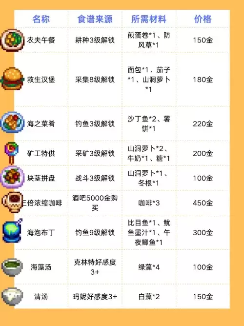 星露谷物语食谱有哪些 星露谷物语食谱一览表