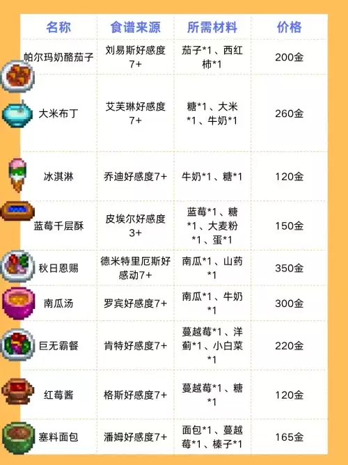 星露谷物语食谱有哪些 星露谷物语食谱一览表