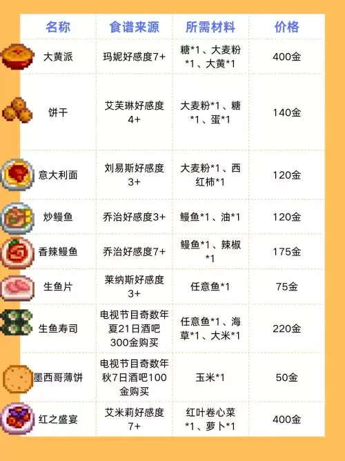 星露谷物语食谱有哪些 星露谷物语食谱一览表