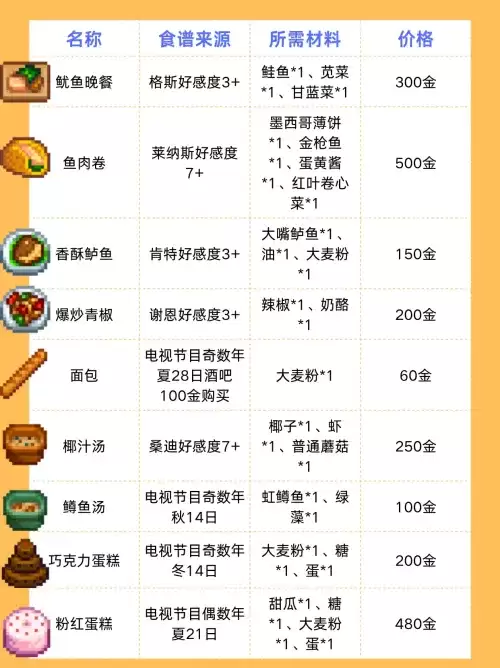 星露谷物语食谱有哪些 星露谷物语食谱一览表