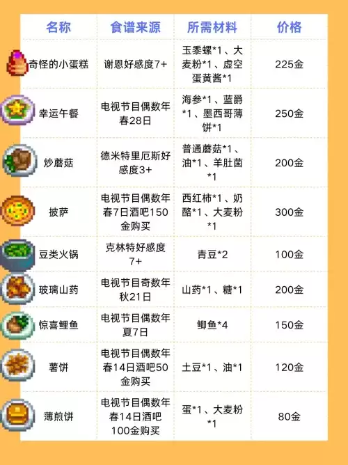 星露谷物语食谱有哪些 星露谷物语食谱一览表