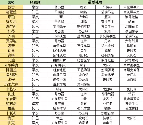 沙石镇时光人物喜好大全 人物喜好攻略表格