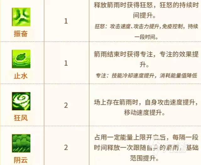 元气骑士前传游侠新专精详解:技能特点与玩法攻略