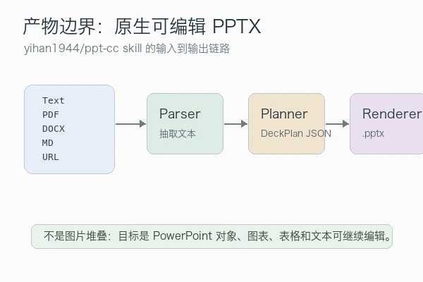 yihan1944/ppt-cc 从输入材料到可编辑 PPTX 的生成链路