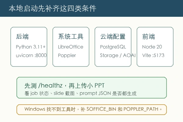 yiqxie ppt-agent 本地启动条件检查表