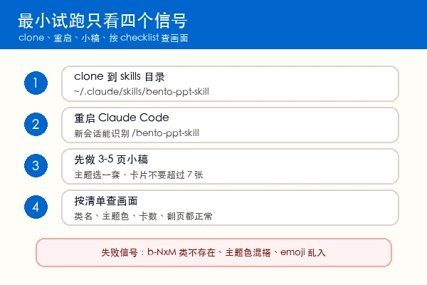 by4hp bento-ppt-skill 最小试跑路径：clone、重启、小稿、按 checklist 检查类名主题卡数翻页