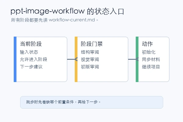 ppt-image-workflow workflow-current 状态入口