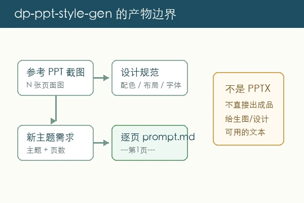 dp-ppt-style-gen 产物边界示意