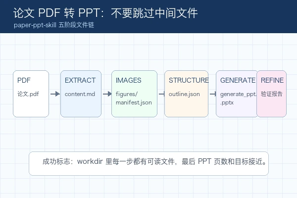lyhhyy5218-afk paper-ppt-skill 从论文 PDF 到 content、figures、outline 和 PPTX 的五阶段文件链
