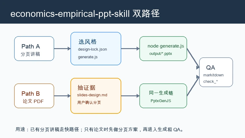 economics empirical ppt skill 的分页讲稿快路径和论文 PDF 完整路径