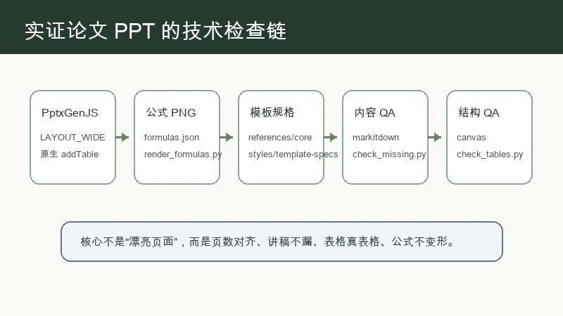 economics empirical ppt skill 的 PptxGenJS、公式 PNG、模板规格、内容 QA 和结构 QA 检查链