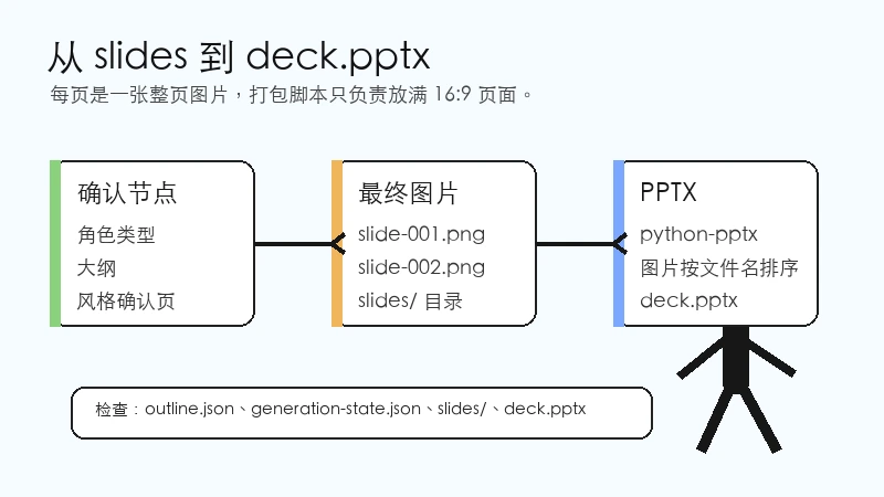 gpt-image-ppt-creator-skill slides 到 deck.pptx 检查