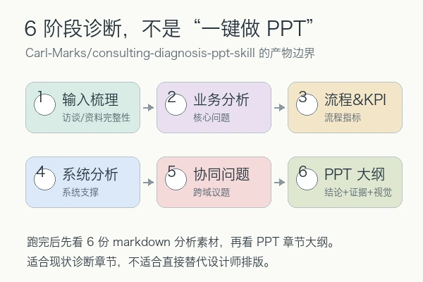 Carl-Marks/consulting-diagnosis-ppt-skill 的 6 阶段产物边界：输入梳理、业务分析、流程 KPI、系统分析、协同问题和 PPT 大纲