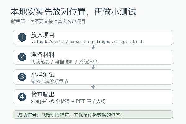 Carl-Marks/consulting-diagnosis-ppt-skill 本地安装和首次小样测试路径：放入 skills 目录、准备材料、小样测试、检查输出