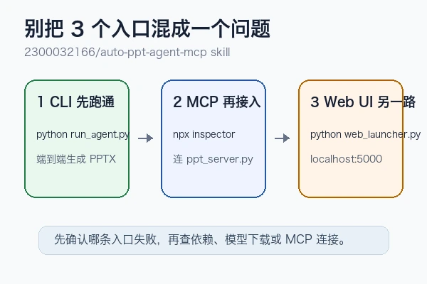 2300032166/auto-ppt-agent-mcp 的 CLI、MCP 和 Web UI 三条入口区分