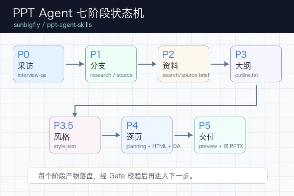 sunbigfly ppt-agent-skills 从 P0 采访到 P5 交付的七阶段状态机
