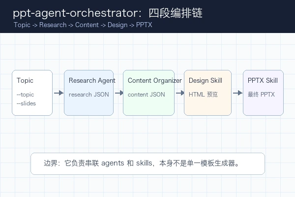 lumiflare ppt-agent-orchestrator 从 topic 到 research、content、HTML preview 和 PPTX 的编排边界