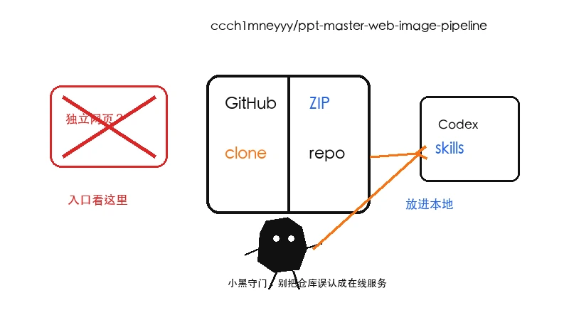 Ian 小黑守着 ccch1mneyyy ppt-master-web-image-pipeline 的 GitHub、ZIP、clone 和 Codex skills 入口