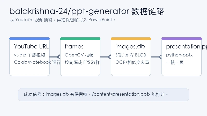 balakrishna-24 ppt-generator YouTube 到 PPTX 数据链路