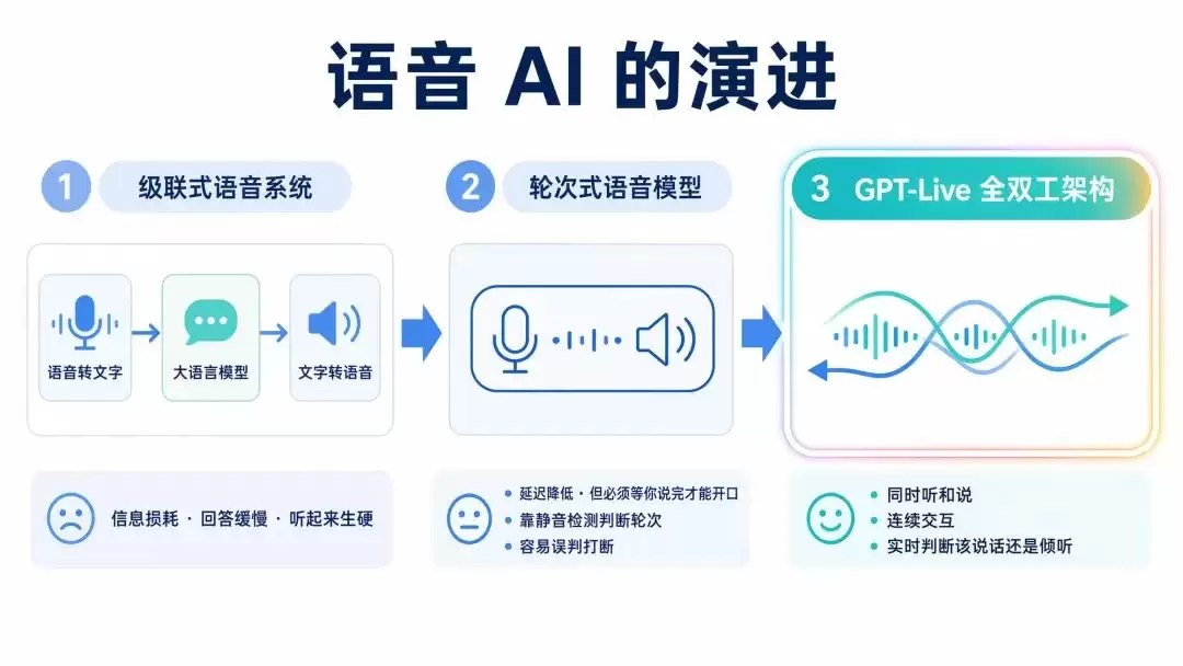 GPT-Live：当 AI 学会一边听你说话一边回应你