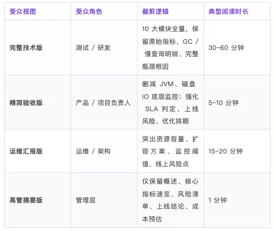 一个 Skill 搞定99%测试报告重复工作:单份数据一键产出4套差异化压测报告(第七篇)
