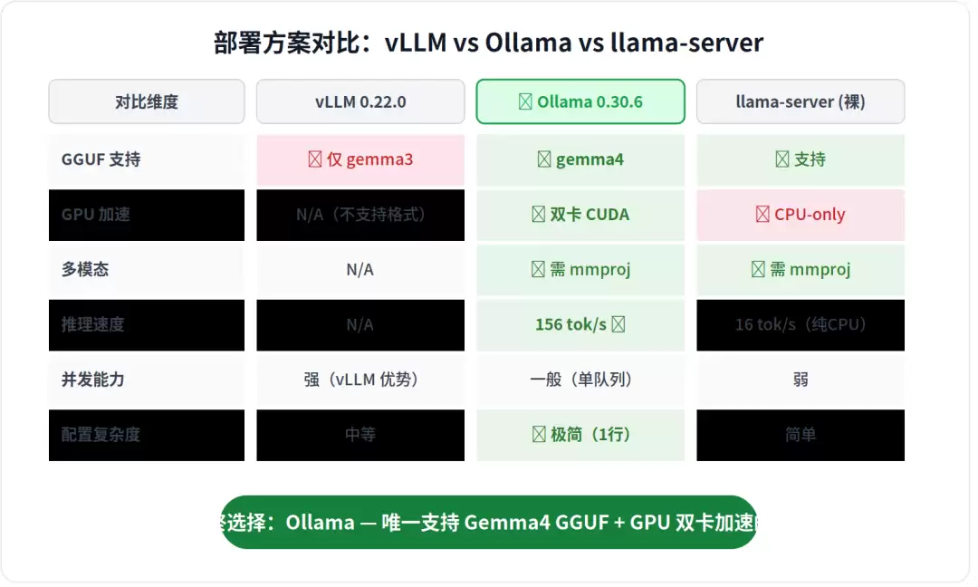 Gemma 4 26B QAT 本地部署实践记录