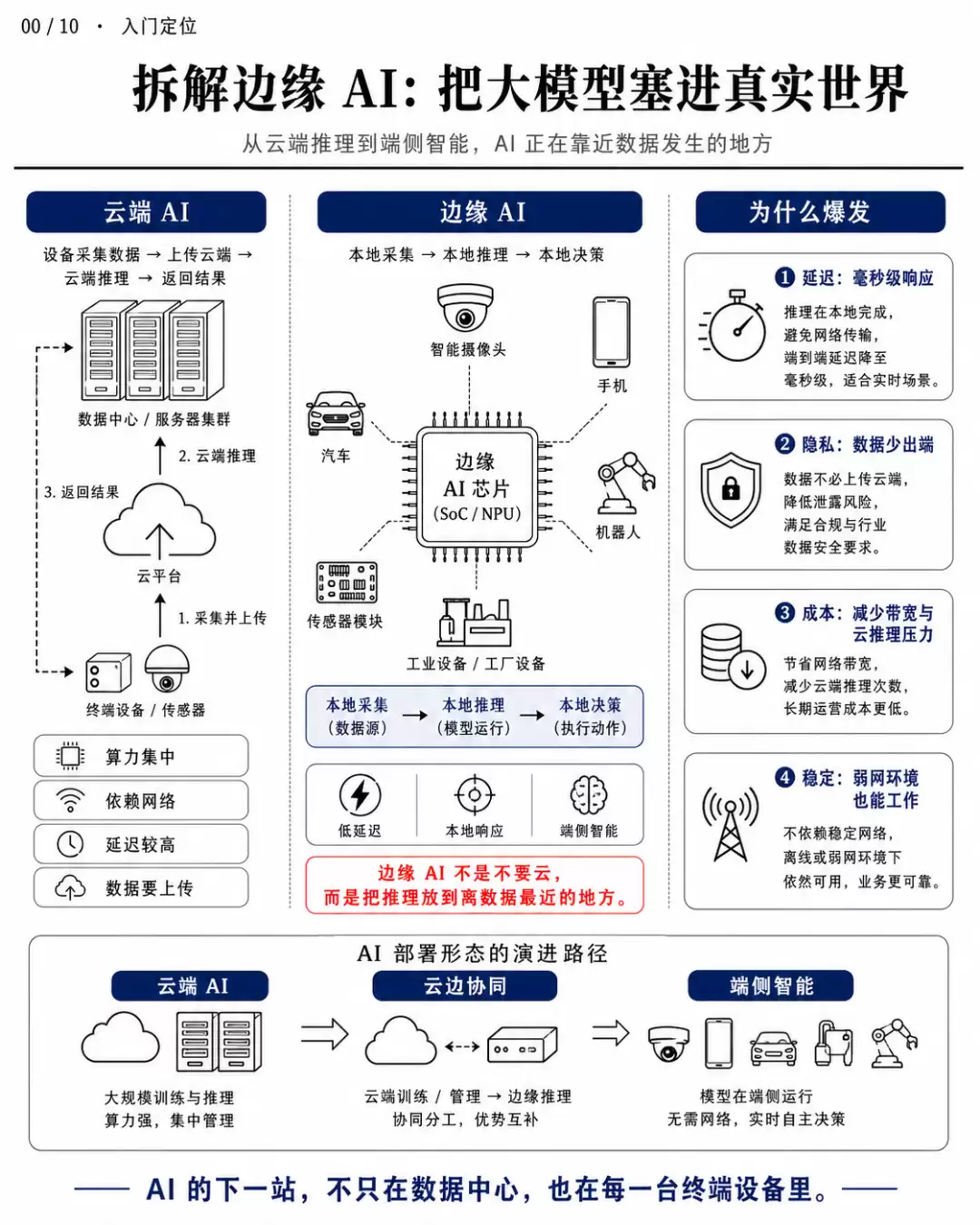 十张图解析边缘 AI 全球产业链