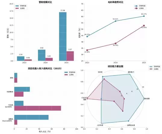 云深处对决宇树科技：四足机器人赛道的“两种活法”