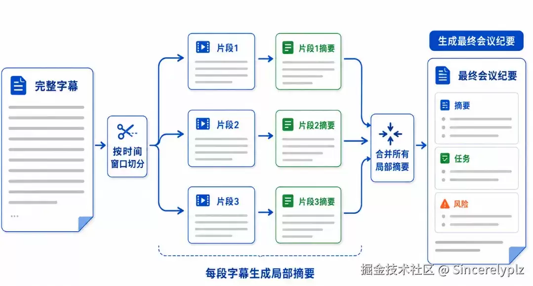 AI会议纪要实践: mapReduce RAG 与结构化输出
