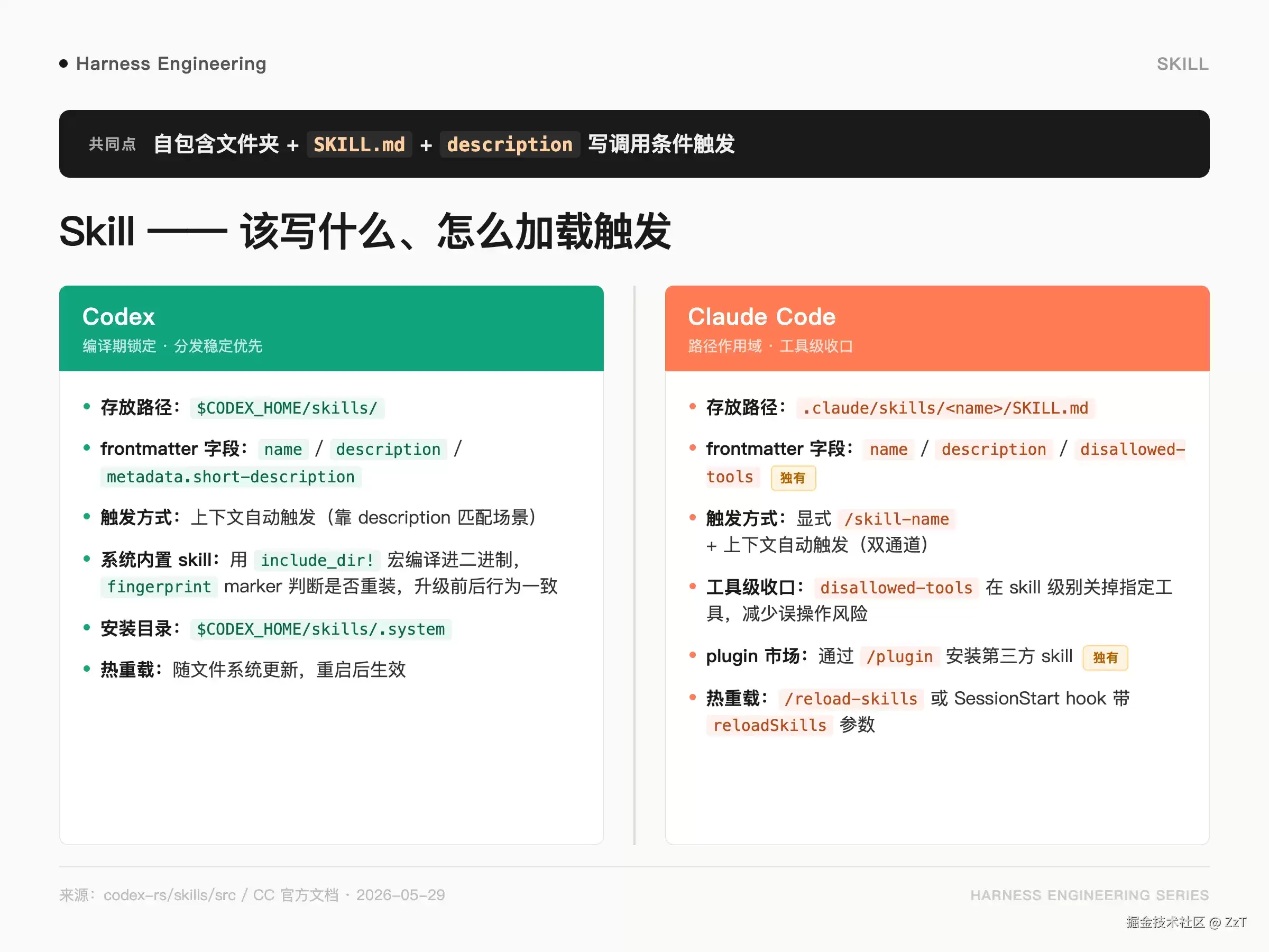 Harness 怎么扩展：skill 配置目录与 hook