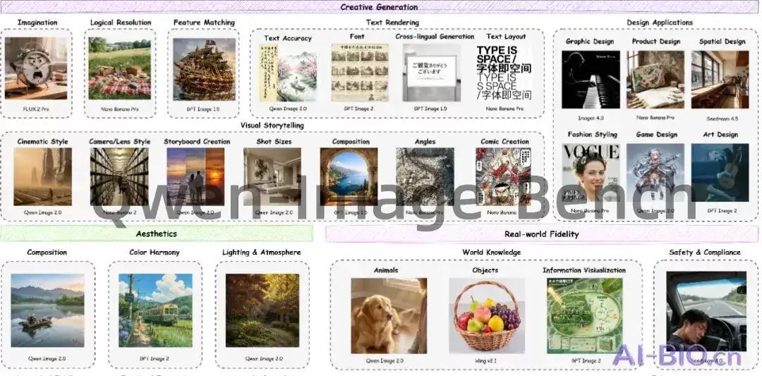 阿里通义千问推出的文生图模型评测基准 – Qwen-Image-Bench