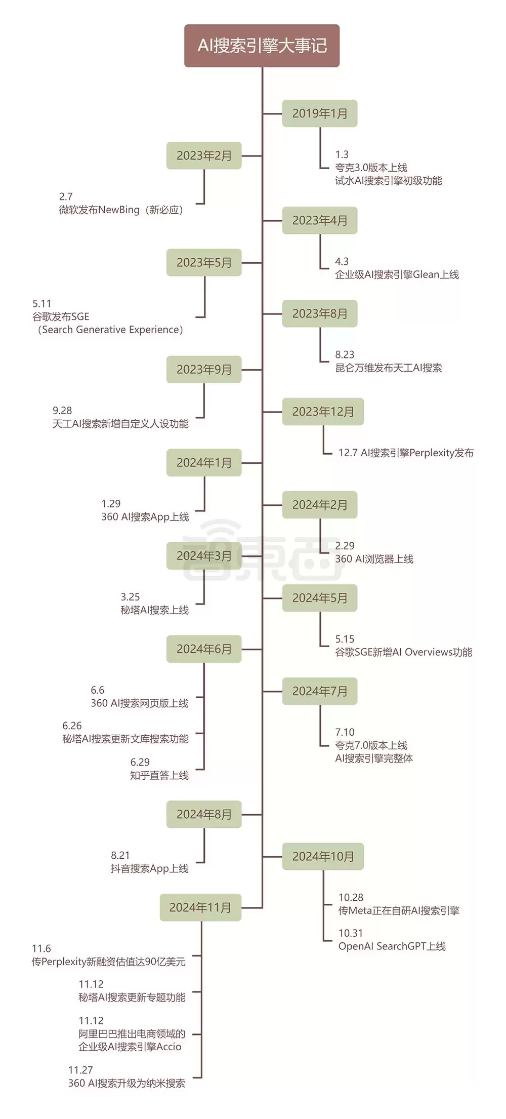 估值一年翻17倍:巨头创企疯狂涌入:AI搜索火爆了