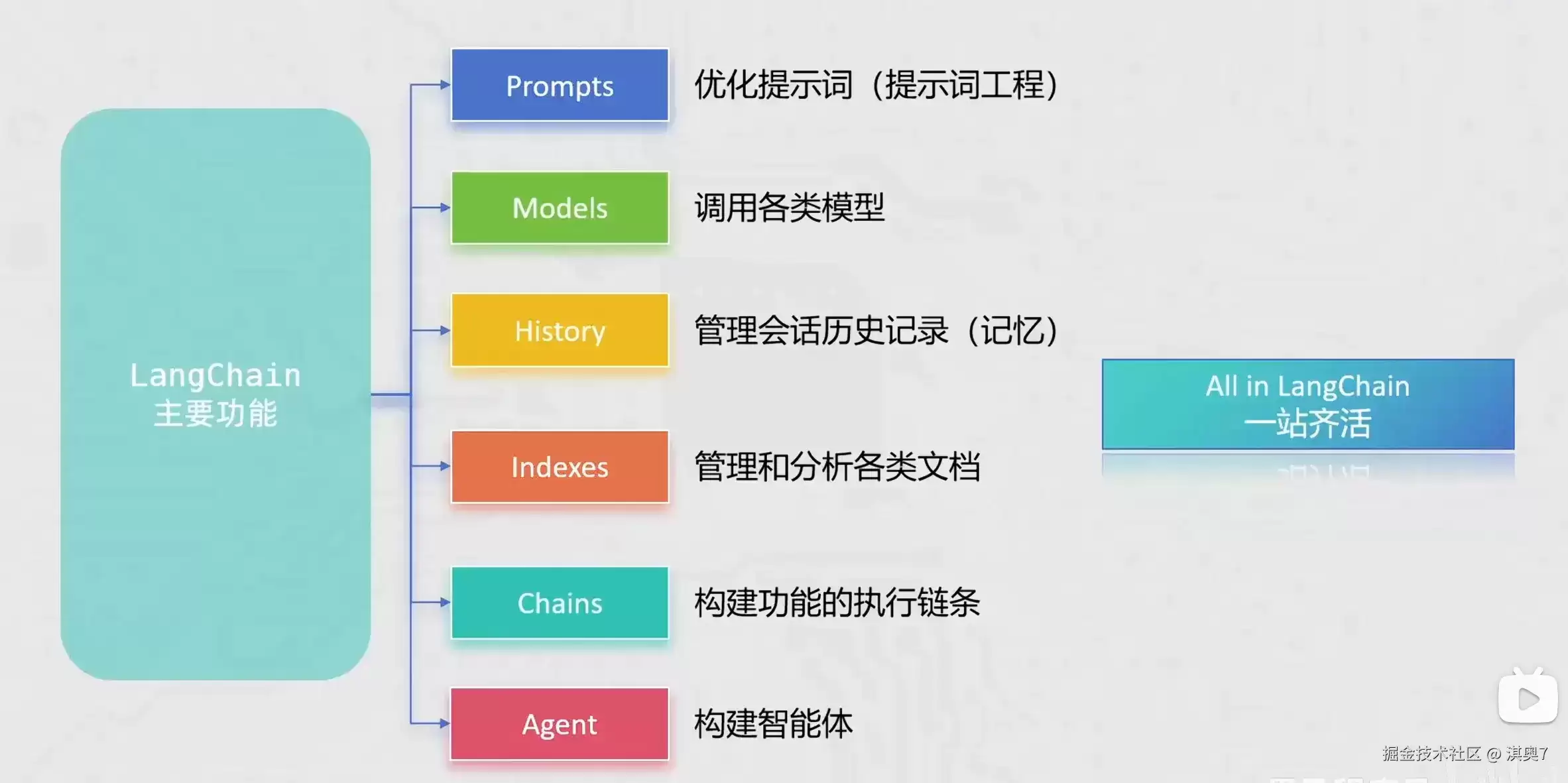 LangChain : LangChain 学习笔记