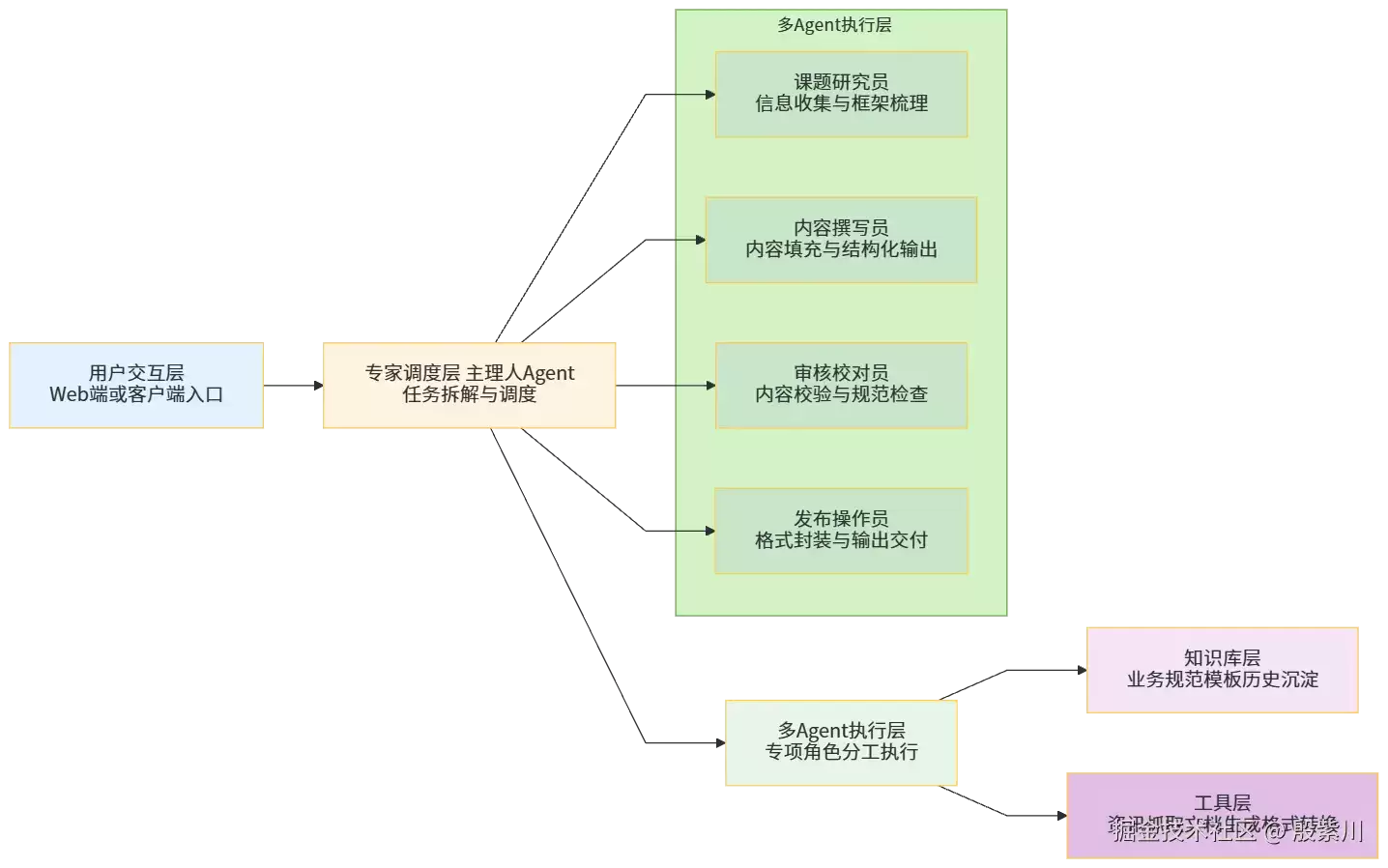 WorkBuddy 深度实战：把重复工作交给 AI 一人撑起团队的技术产出