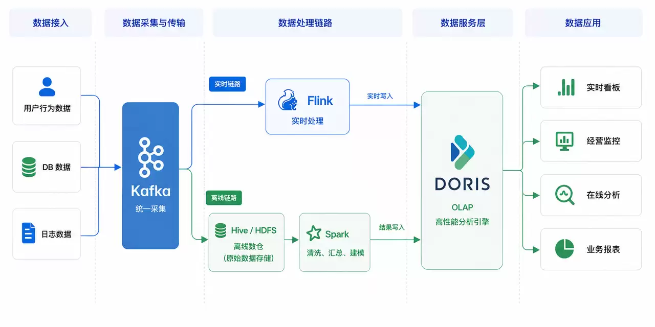 美团数十 PB 规模 Apache Doris 实战：从统一 OLAP 迈向 AI-Native 数据基座