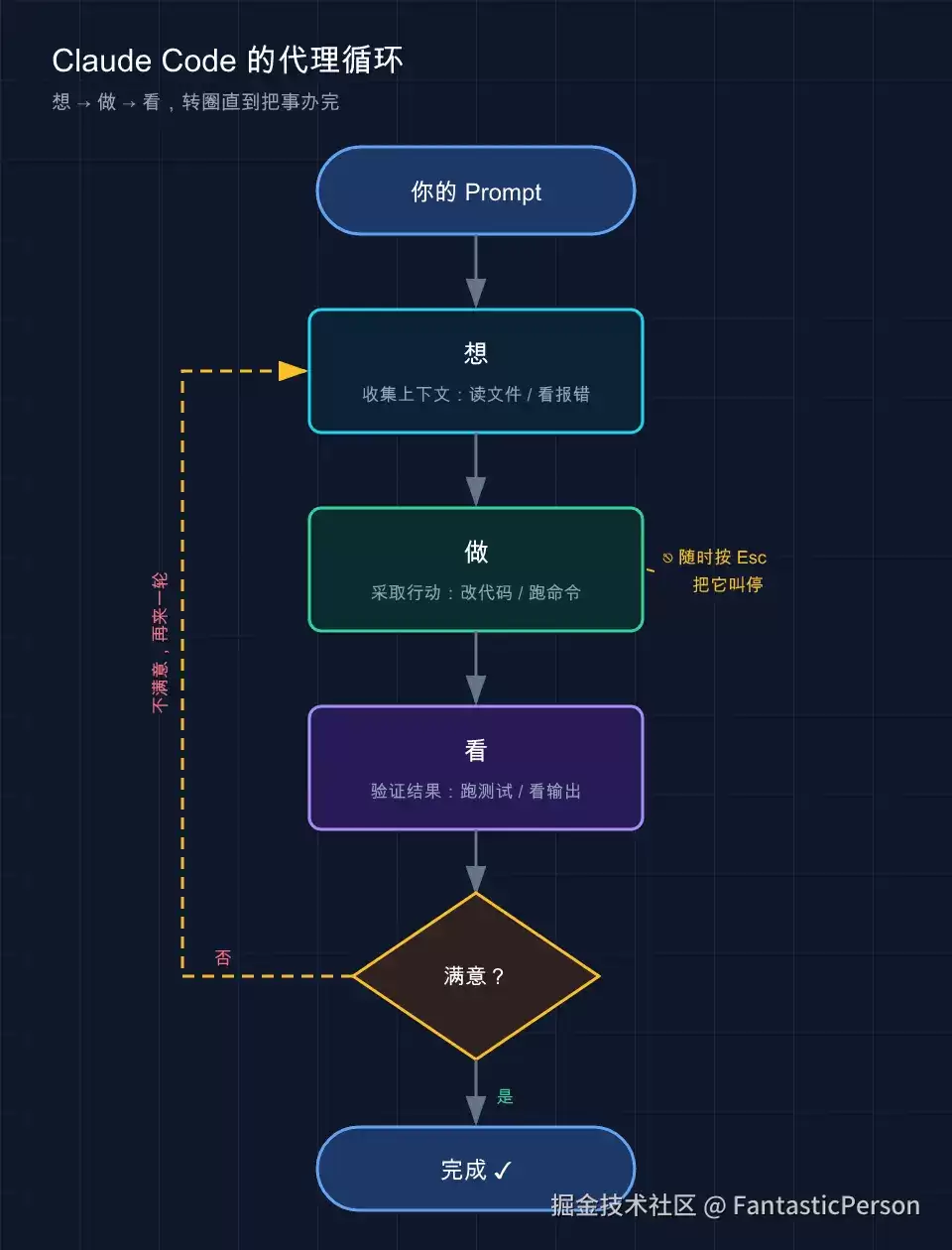 03 Claude Code 如何工作