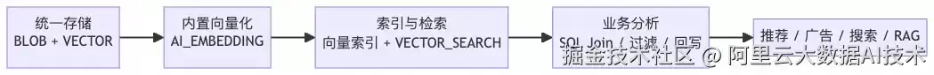 MaxCompute 多模态检索：原生向量能力驱动多模态 AI 大数据处理新范式