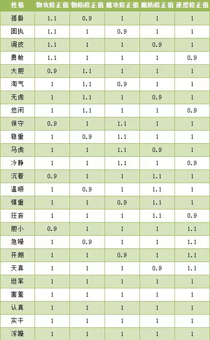 洛克王国性格加成表总览
