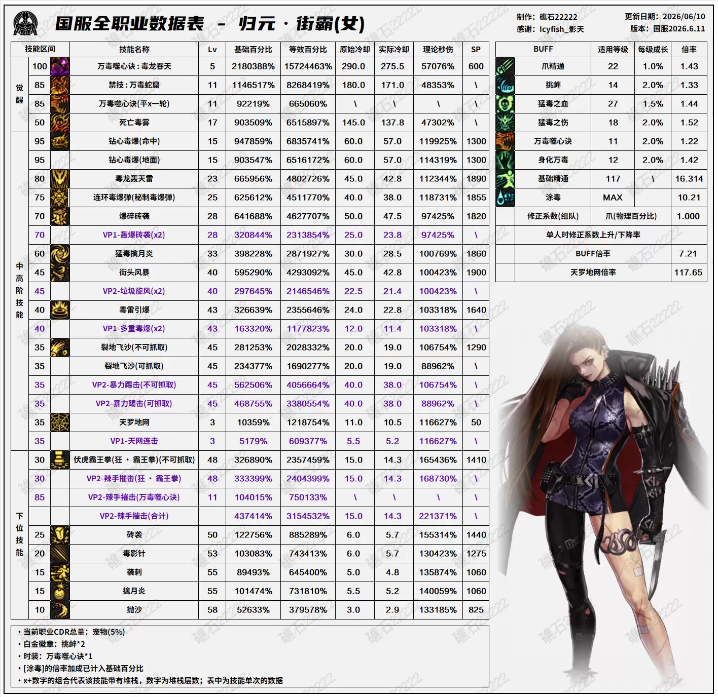 女街霸技能数据表 DNF2026夏日版本