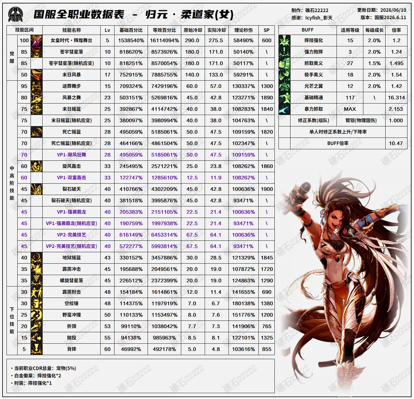 DNF2026夏日版本：女柔道技能数据表