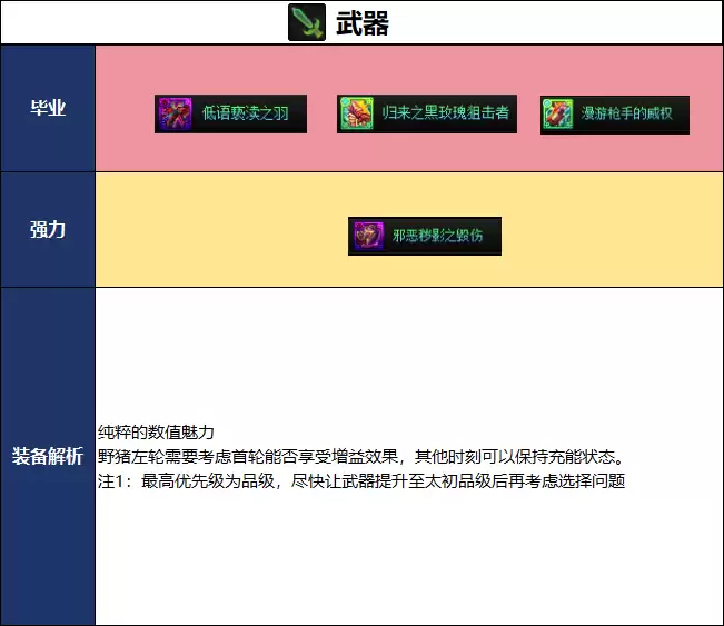 DNF2026夏日版本女弹药毕业武器推荐