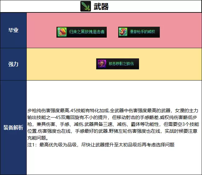 DNF2026夏日版本女漫游毕业武器推荐