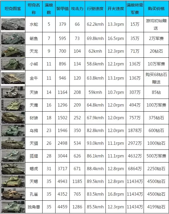 《钢铁力量》坦克升级数据 坦克价格汇总