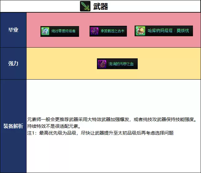 DNF2026夏日版本元素毕业武器推荐