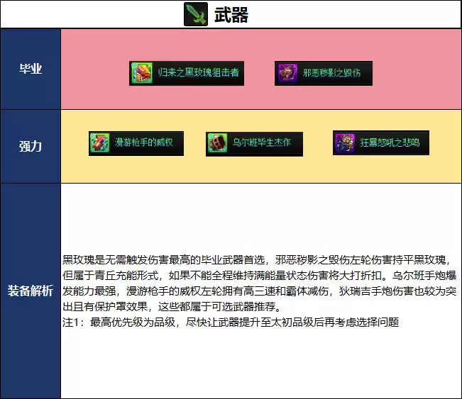 2026夏日版本DNF女机械毕业武器选择
