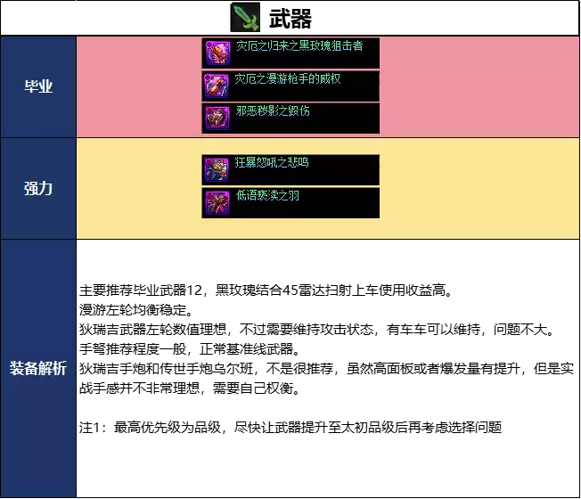 DNF2026夏日版本合金战士毕业武器挑选
