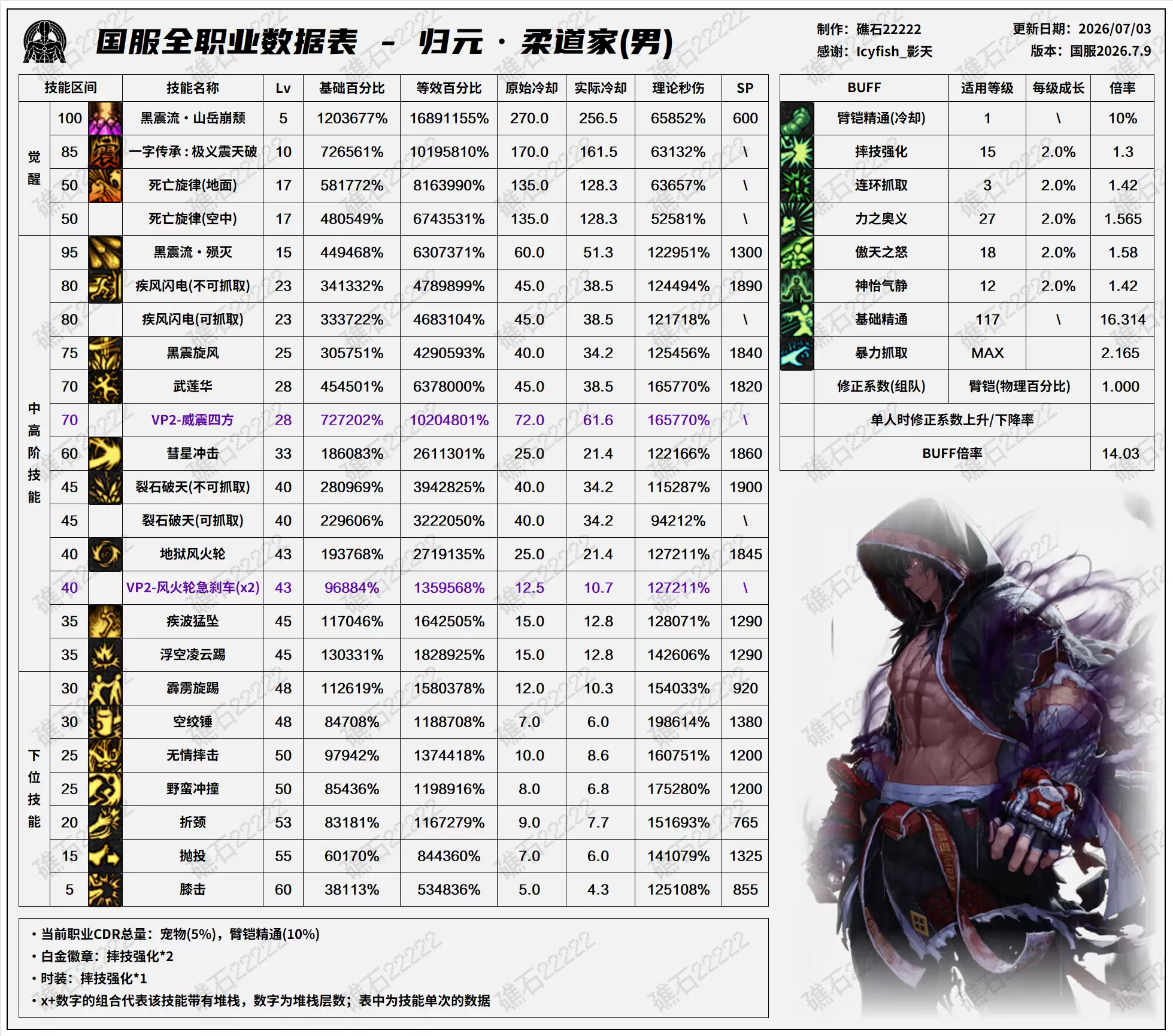 DNF2026年夏日版本男柔道技能数据表