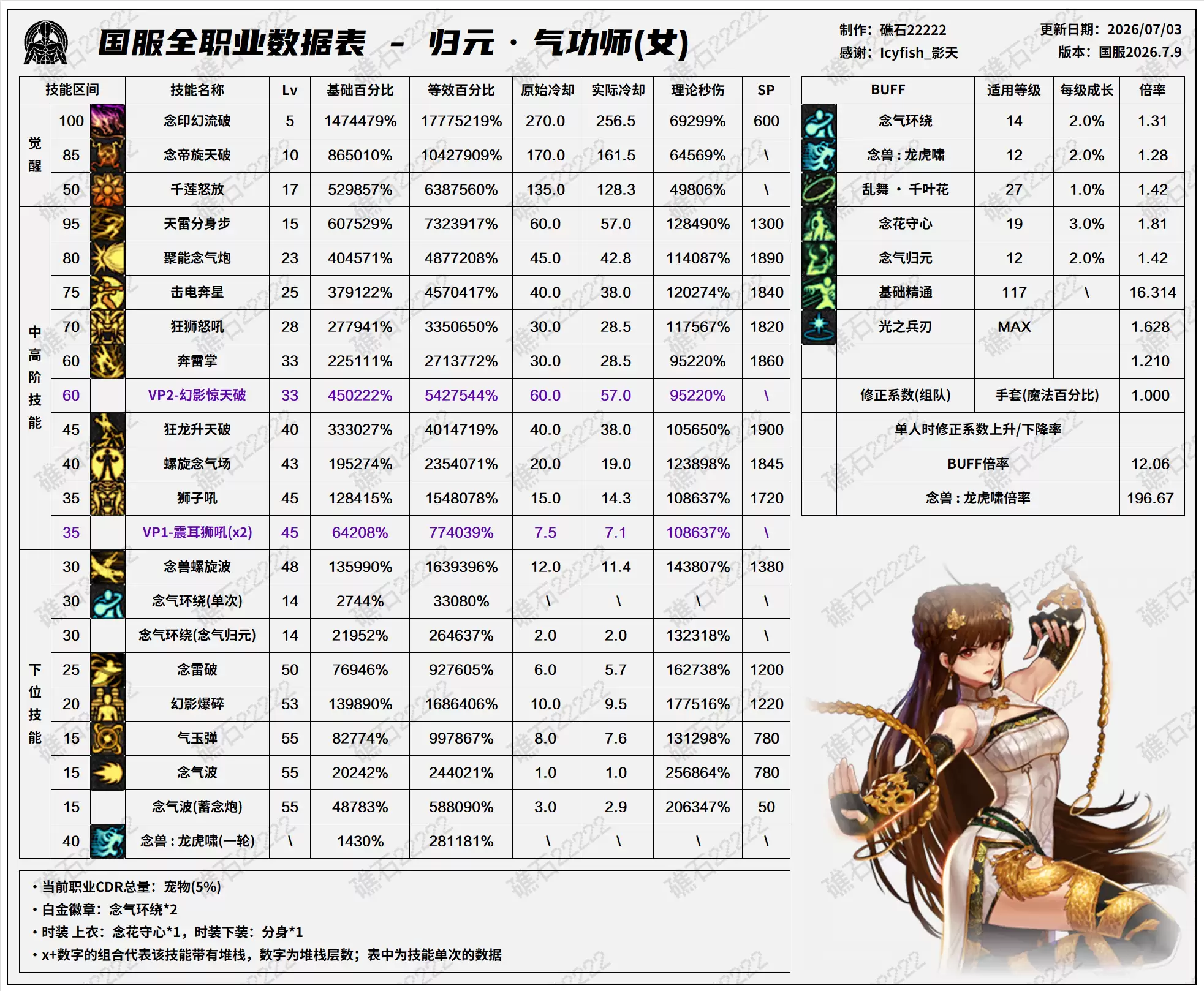 DNF2026夏日版本女气功技能数值表